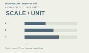 Illustrative bar chart with fictional A, B and C values used to discuss chart reading; not a real dataset.