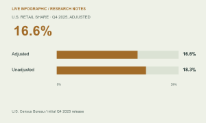 Q4 2025 U.S. retail e-commerce share: 16.6% seasonally adjusted and 18.3% unadjusted.