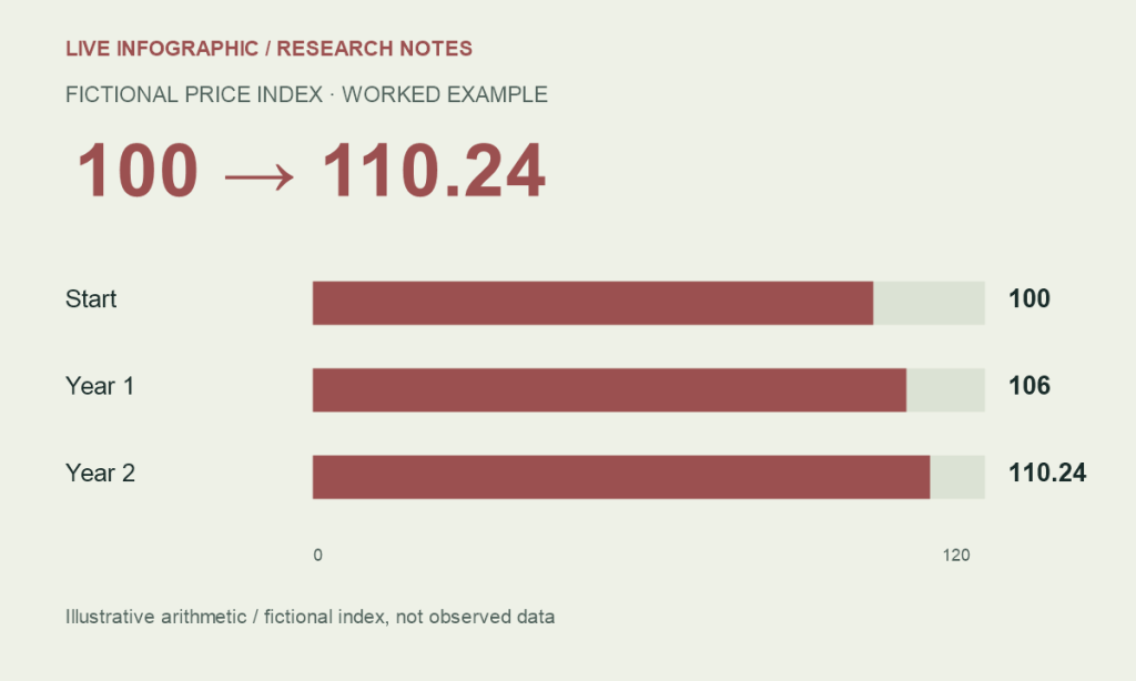 Fictional price index example rises from 100 to 106 to 110.24 as inflation slows from 6% to 4%.