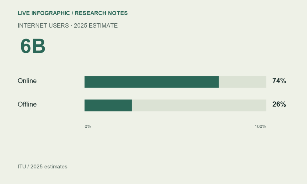 Global internet use in 2025: about 74% online and 26% offline, based on ITU estimates.