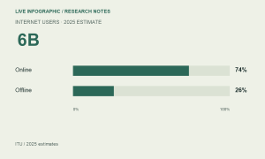Global internet use in 2025: about 74% online and 26% offline, based on ITU estimates.