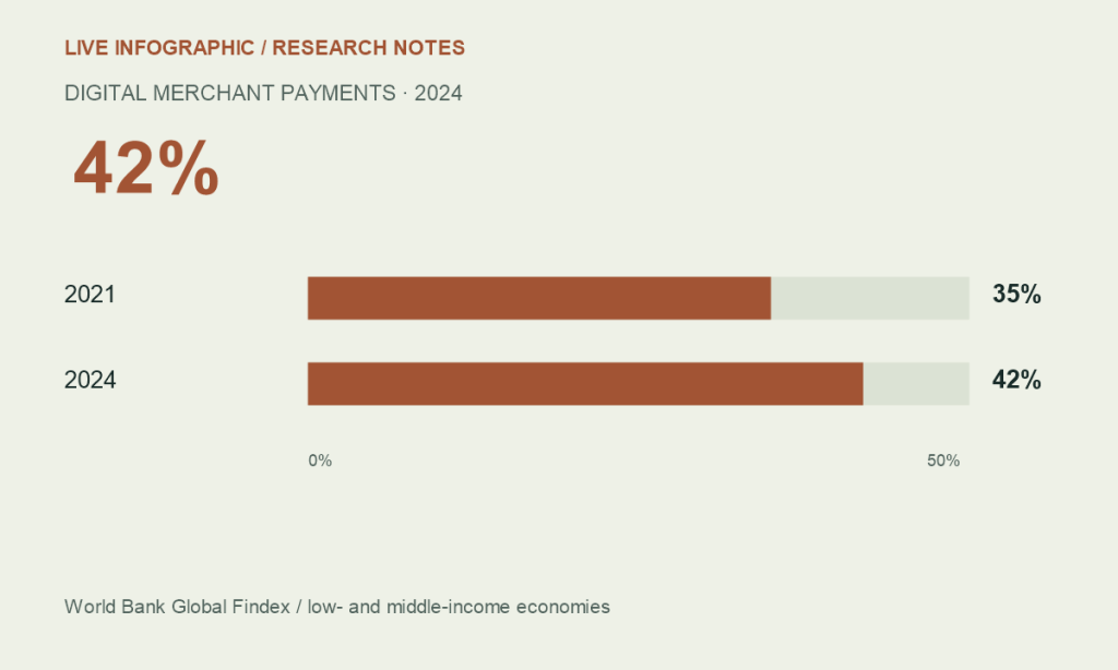 Adults in low- and middle-income economies making digital merchant payments: 35% in 2021 and 42% in 2024.