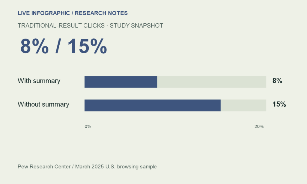 Traditional search-result click rates in Pew study: 8% with an AI summary and 15% without one.
