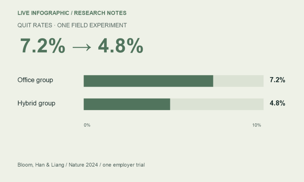 Quit rates in a Trip.com randomized trial: 7.2% in the office group and 4.8% in the hybrid group.